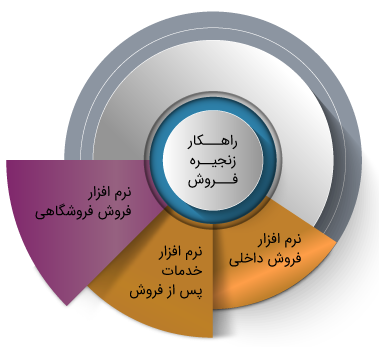 راهکار زنجیره فروش راهکار زنجیره فروش e1743593623142
